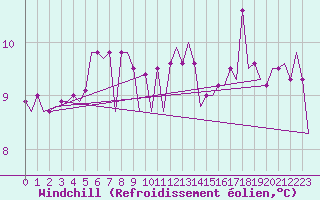 Courbe du refroidissement olien pour Platform Hoorn-a Sea