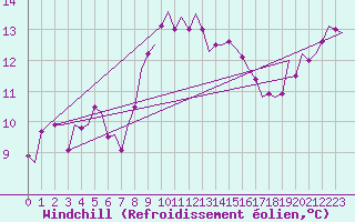 Courbe du refroidissement olien pour Leeuwarden