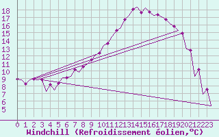 Courbe du refroidissement olien pour Frankfort (All)