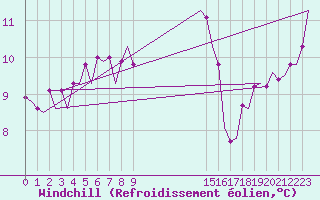Courbe du refroidissement olien pour Wunstorf