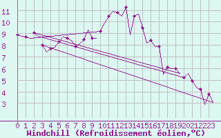 Courbe du refroidissement olien pour Dublin (Ir)