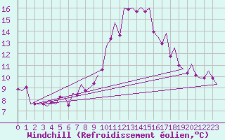 Courbe du refroidissement olien pour Warszawa-Okecie