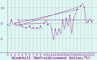 Courbe du refroidissement olien pour Platform P11-b Sea