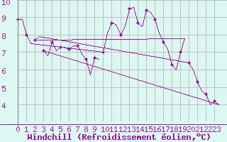 Courbe du refroidissement olien pour Brize Norton