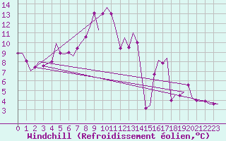 Courbe du refroidissement olien pour Grenchen