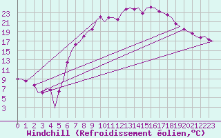 Courbe du refroidissement olien pour Bonn (All)