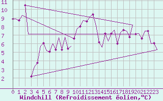 Courbe du refroidissement olien pour Salzburg-Flughafen