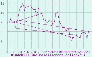 Courbe du refroidissement olien pour Vlieland