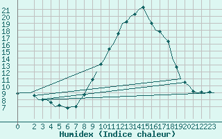 Courbe de l'humidex pour Bardenas Reales