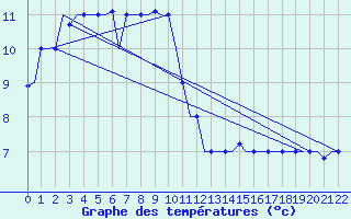 Courbe de tempratures pour Irkutsk