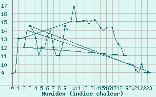 Courbe de l'humidex pour Gnes (It)