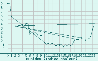 Courbe de l'humidex pour Trondheim / Vaernes