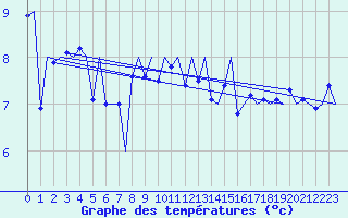 Courbe de tempratures pour Bronnoysund / Bronnoy
