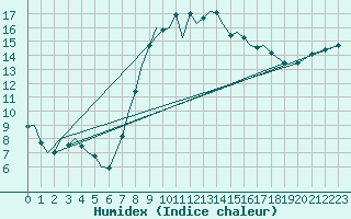 Courbe de l'humidex pour Reus (Esp)