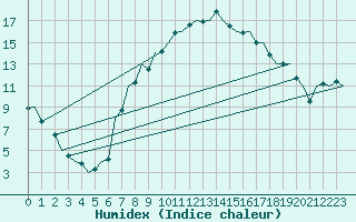 Courbe de l'humidex pour Nuernberg