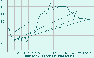 Courbe de l'humidex pour Vigo / Peinador