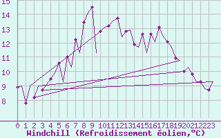 Courbe du refroidissement olien pour Jyvaskyla