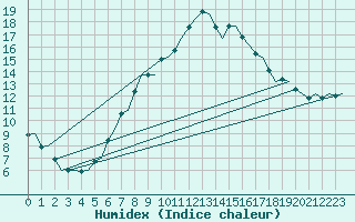 Courbe de l'humidex pour Tirstrup