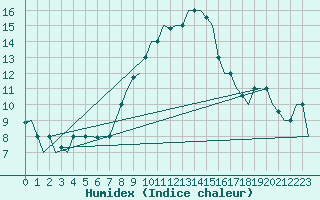 Courbe de l'humidex pour Milan (It)