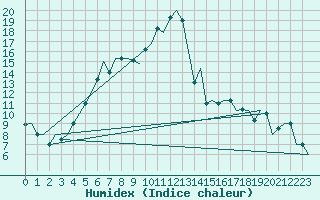 Courbe de l'humidex pour Kayseri / Erkilet