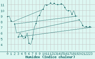 Courbe de l'humidex pour Linz / Hoersching-Flughafen