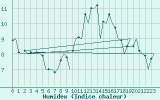 Courbe de l'humidex pour Vitoria