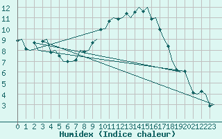 Courbe de l'humidex pour Genve (Sw)