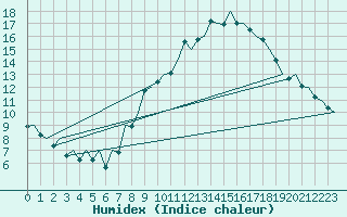 Courbe de l'humidex pour London / Heathrow (UK)