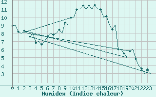 Courbe de l'humidex pour Visby Flygplats