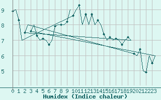 Courbe de l'humidex pour Leeuwarden