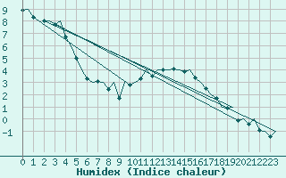 Courbe de l'humidex pour Berlin-Tegel