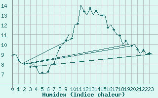 Courbe de l'humidex pour Frankfort (All)