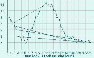 Courbe de l'humidex pour Uppsala