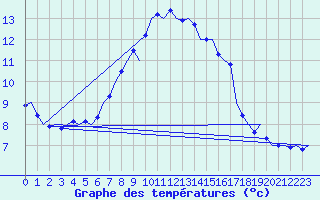 Courbe de tempratures pour Nordholz