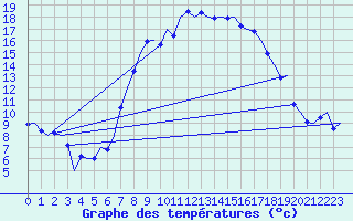 Courbe de tempratures pour Niederstetten