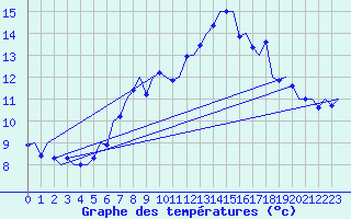 Courbe de tempratures pour Laage