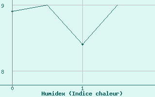 Courbe de l'humidex pour Orsta-Volda / Hovden