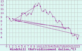 Courbe du refroidissement olien pour Frankfort (All)