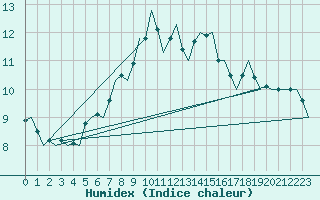 Courbe de l'humidex pour Mosjoen Kjaerstad