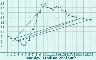 Courbe de l'humidex pour Luxembourg (Lux)