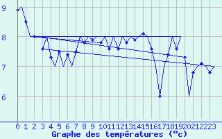 Courbe de tempratures pour Platform P11-b Sea