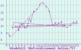 Courbe du refroidissement olien pour Lechfeld