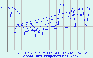 Courbe de tempratures pour Le Goeree