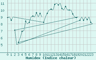 Courbe de l'humidex pour Bonn (All)