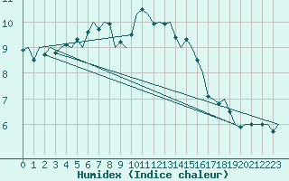 Courbe de l'humidex pour Dublin (Ir)