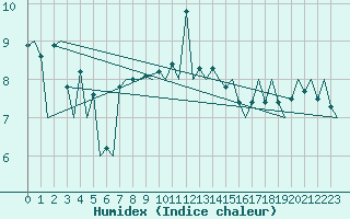 Courbe de l'humidex pour Euro Platform