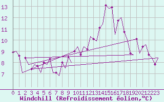Courbe du refroidissement olien pour London / Heathrow (UK)