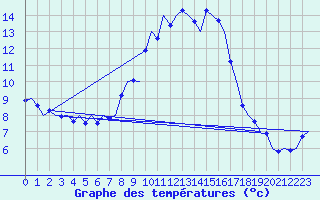 Courbe de tempratures pour Klagenfurt-Flughafen