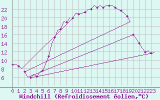 Courbe du refroidissement olien pour Hannover