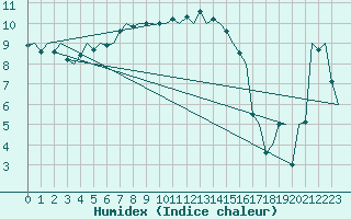 Courbe de l'humidex pour Visby Flygplats